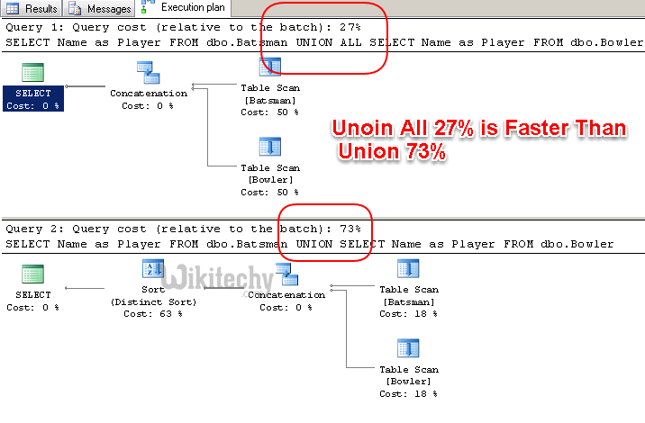 Oracle Union Vs Union all query performance